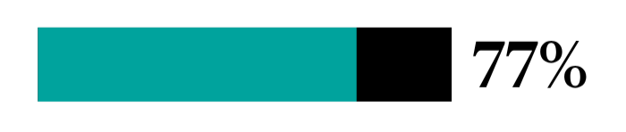 Progress bar that is 77% complete.